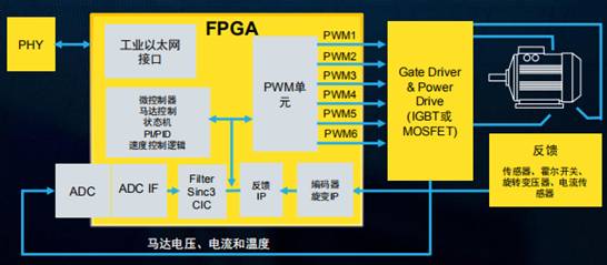 在馬達(dá)控制系統(tǒng)中，F(xiàn)PGA的應(yīng)用