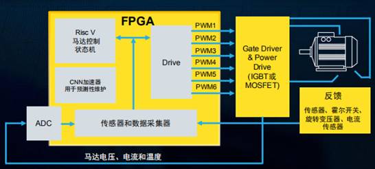 在馬達(dá)控制系統(tǒng)中，F(xiàn)PGA的應(yīng)用