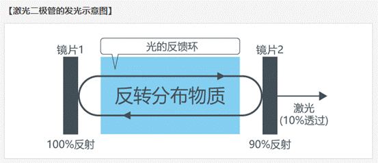 何謂激光二極管(半導(dǎo)體激光器)?