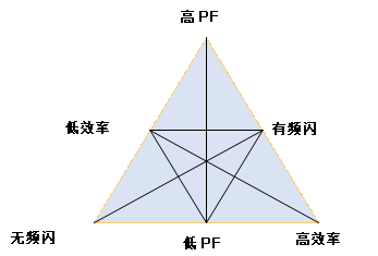 LED驅(qū)動(dòng)兩種方案:線性驅(qū)動(dòng)和開關(guān)型驅(qū)動(dòng)