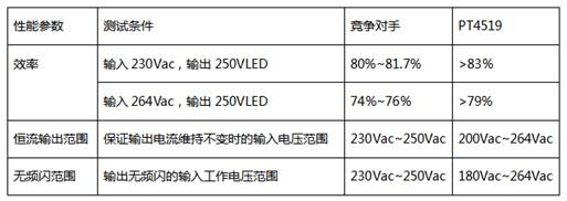 LED驅(qū)動(dòng)兩種方案:線性驅(qū)動(dòng)和開關(guān)型驅(qū)動(dòng)