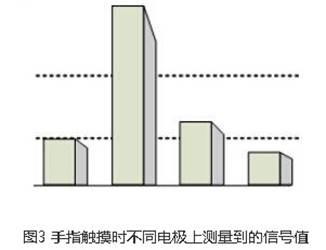 電容觸摸轉(zhuǎn)輪實(shí)現(xiàn)方案設(shè)計(jì)