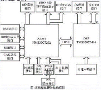 ARM和DSP芯片的雙核嵌入式系統(tǒng)的總體設計