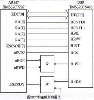 ARM和DSP芯片的雙核嵌入式系統(tǒng)的總體設計