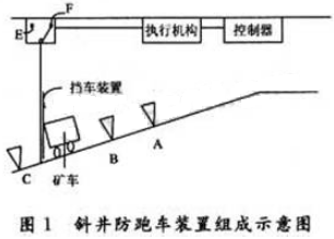一種基于32位ARM 7微處理器LPC2119和實(shí)時(shí)操作系統(tǒng)μC/OS-Ⅱ的斜井防跑車裝置控制器實(shí)現(xiàn)方法