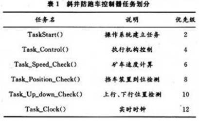 一種基于32位ARM 7微處理器LPC2119和實(shí)時(shí)操作系統(tǒng)μC/OS-Ⅱ的斜井防跑車裝置控制器實(shí)現(xiàn)方法