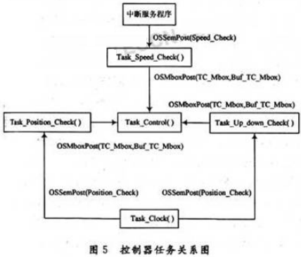 一種基于32位ARM 7微處理器LPC2119和實(shí)時(shí)操作系統(tǒng)μC/OS-Ⅱ的斜井防跑車裝置控制器實(shí)現(xiàn)方法