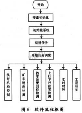 一種基于32位ARM 7微處理器LPC2119和實(shí)時(shí)操作系統(tǒng)μC/OS-Ⅱ的斜井防跑車裝置控制器實(shí)現(xiàn)方法