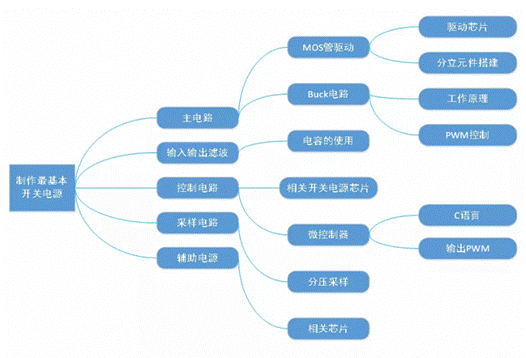 設計開關電源的難度有多大，需具備哪些知識呢?
