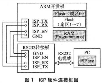 在嵌入式開發(fā)過程中， ISP設(shè)計(jì)的設(shè)計(jì)原理
