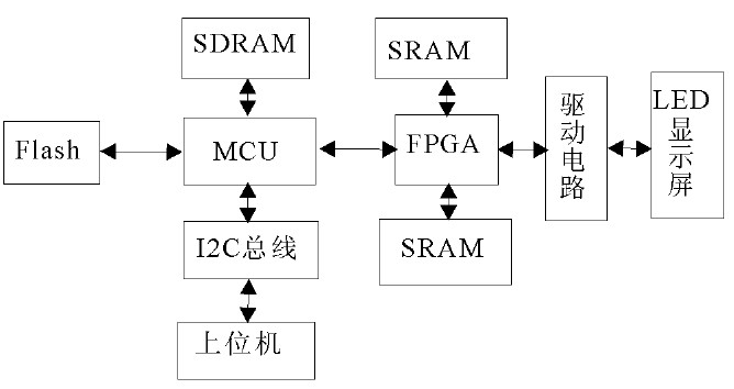 大屏幕顯示技術(shù)的原理?主要包括CRT技術(shù)、DLP技術(shù)和LED技術(shù)