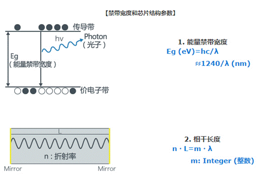 詳解激光二極管的振蕩波長(zhǎng)和激光的形狀