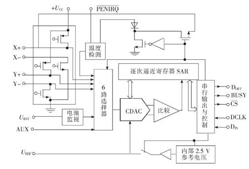 液晶顯示觸摸屏的硬件設(shè)計(jì)