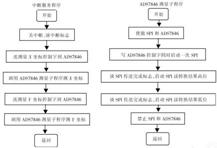 液晶顯示觸摸屏的硬件設(shè)計(jì)