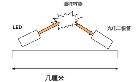 具有紅外LED的向前散射系統(tǒng)的煙霧探測(cè)技術(shù)