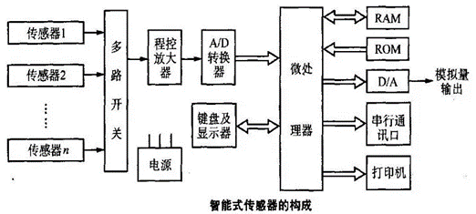 測控系統(tǒng)的智能傳感器的結(jié)構(gòu)及特點(diǎn)