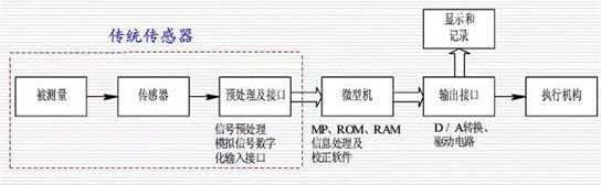 測控系統(tǒng)的智能傳感器的結(jié)構(gòu)及特點(diǎn)