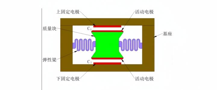 ?加速度傳感器在各種設備中的應用?