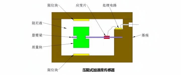 ?加速度傳感器在各種設備中的應用?