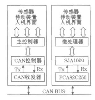 CAN總線(xiàn)控制器如何實(shí)現(xiàn)網(wǎng)絡(luò)協(xié)議ISO 11898？