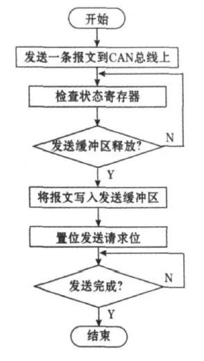 CAN總線(xiàn)控制器如何實(shí)現(xiàn)網(wǎng)絡(luò)協(xié)議ISO 11898？