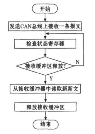 CAN總線(xiàn)控制器如何實(shí)現(xiàn)網(wǎng)絡(luò)協(xié)議ISO 11898？