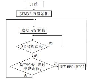 基于STM32 的本安電源的監(jiān)控系統(tǒng)設(shè)計