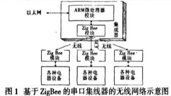 基于ARM微處理器的無(wú)線串口集線器的總體設(shè)計(jì)
