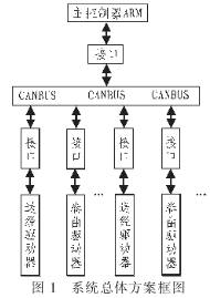CAN為什么被設(shè)計(jì)作為汽車環(huán)境中的微控制器通訊