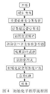 CAN為什么被設(shè)計(jì)作為汽車環(huán)境中的微控制器通訊