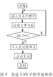CAN為什么被設(shè)計(jì)作為汽車環(huán)境中的微控制器通訊