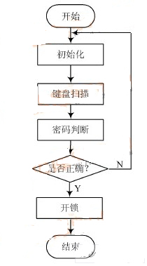 基于電子密碼鎖的系統(tǒng)設計