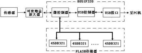 光伏系統(tǒng)運(yùn)行狀態(tài)監(jiān)測的數(shù)據(jù)采集存儲電路設(shè)計(jì)