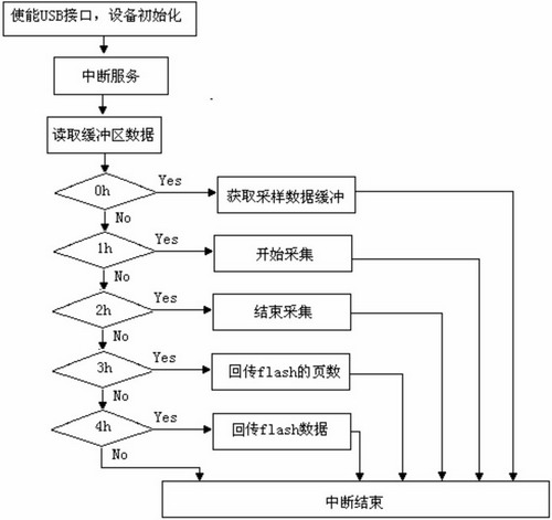 光伏系統(tǒng)運(yùn)行狀態(tài)監(jiān)測的數(shù)據(jù)采集存儲電路設(shè)計(jì)