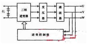 基于EPS的應(yīng)急電源逆變器的設(shè)計