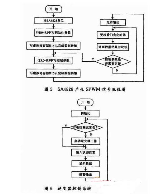 基于EPS的應(yīng)急電源逆變器的設(shè)計