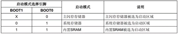 STM32的啟動(dòng)過程?是從芯片復(fù)位開始嗎