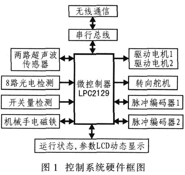 基于輪式移動機器人的一個典型的智能控制系統(tǒng)