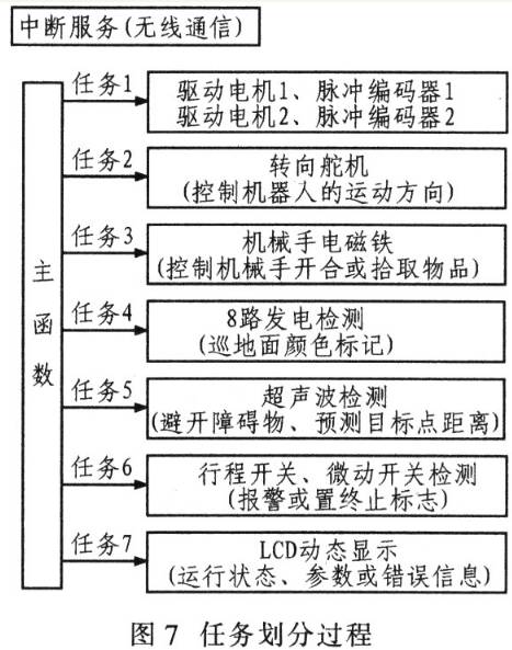 基于輪式移動機器人的一個典型的智能控制系統(tǒng)