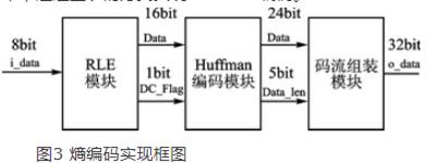高速并行計(jì)算完成JPEG編碼算法的硬件實(shí)現(xiàn)