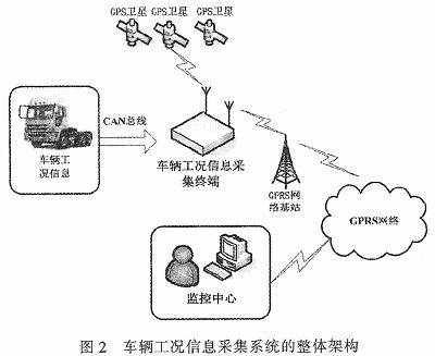 ?車輛工況信息采集終端?的應(yīng)用場(chǎng)景