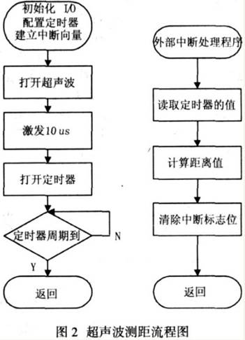 超聲波測距的工作原理