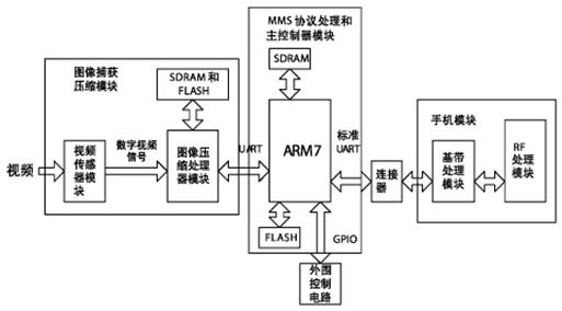 嵌入式系統(tǒng)處理圖像壓縮