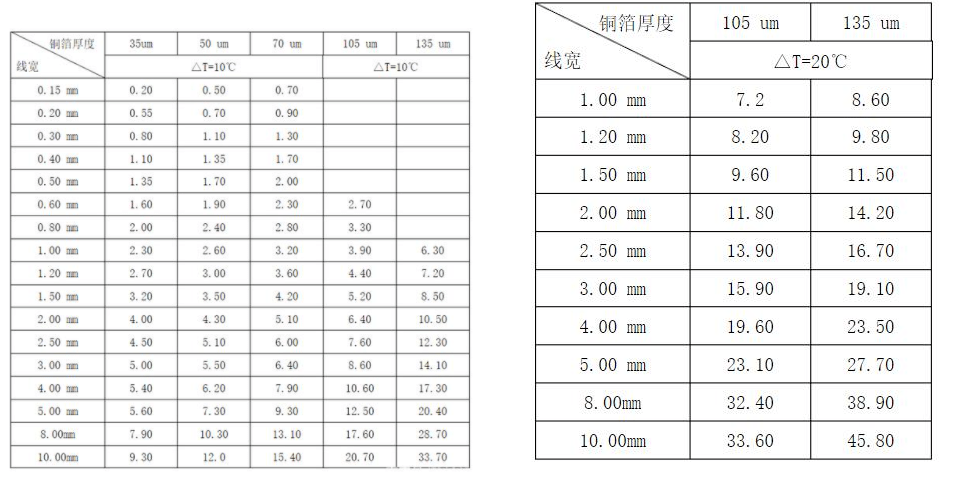 什么類型的PCB能承受住100 A的電流？