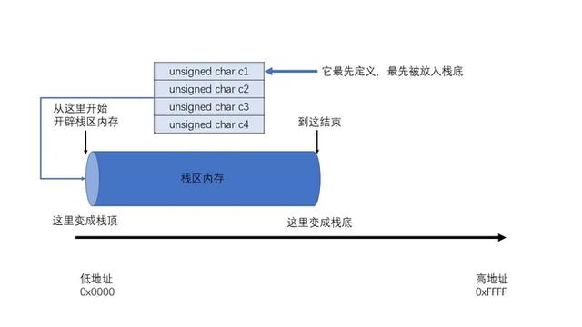 用C語言編程節(jié)省存儲(chǔ)空間的方法分析