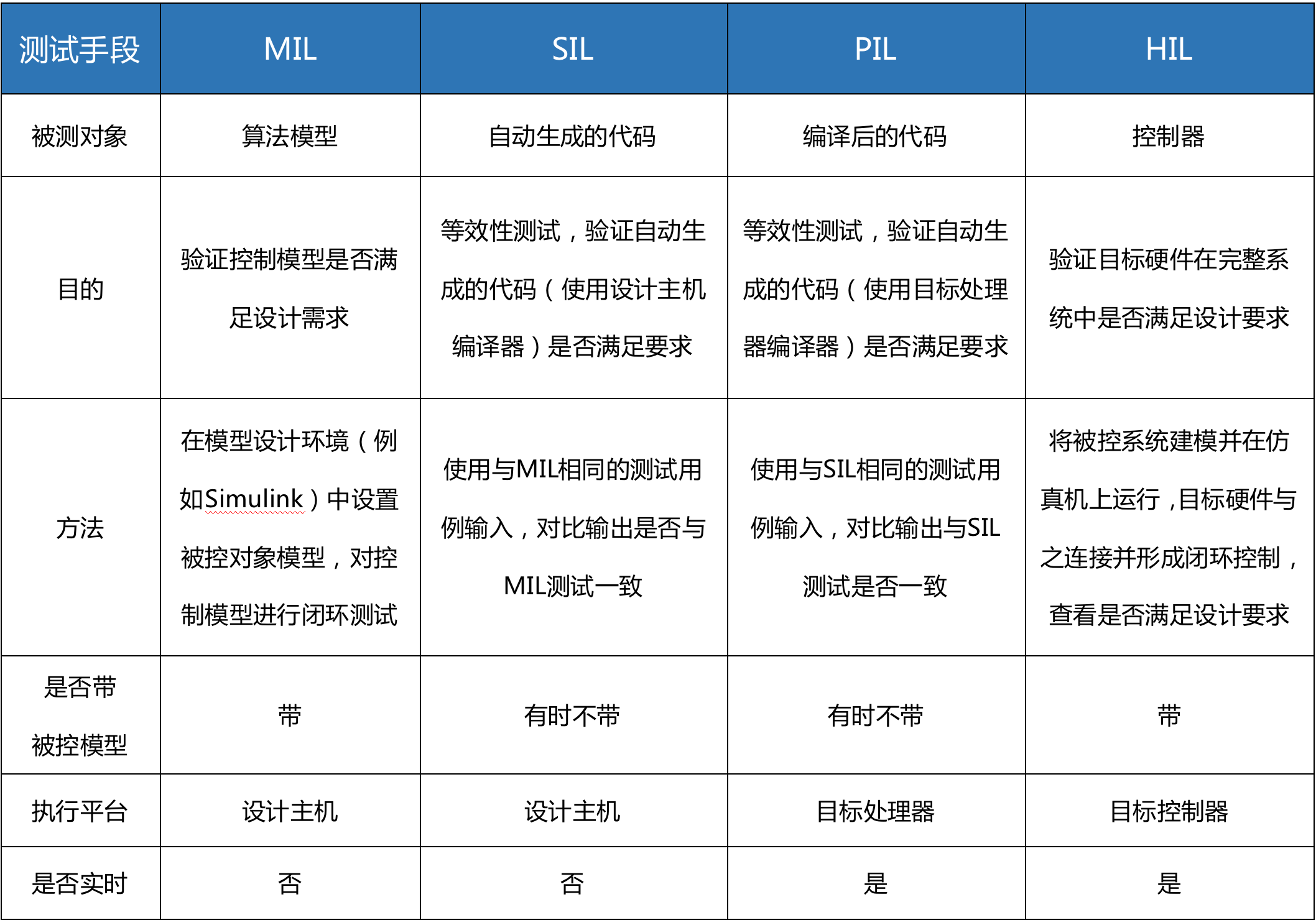 詳解四種基于模型的嵌入式軟件開發(fā)、測(cè)試與驗(yàn)證方法