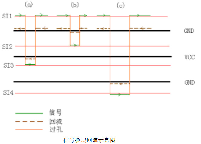 高速信號(hào)線及時(shí)鐘線采用哪種換層方式