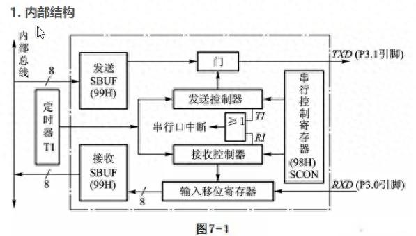 一文搞懂單片機(jī)數(shù)據(jù)通信怎么學(xué)！用好串口通信