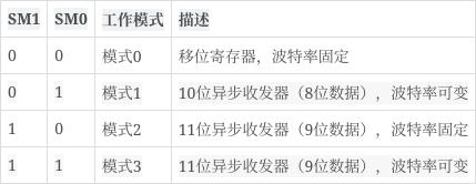 一文搞懂單片機(jī)數(shù)據(jù)通信怎么學(xué)！用好串口通信