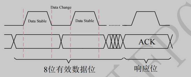 讀寫數據具體時序